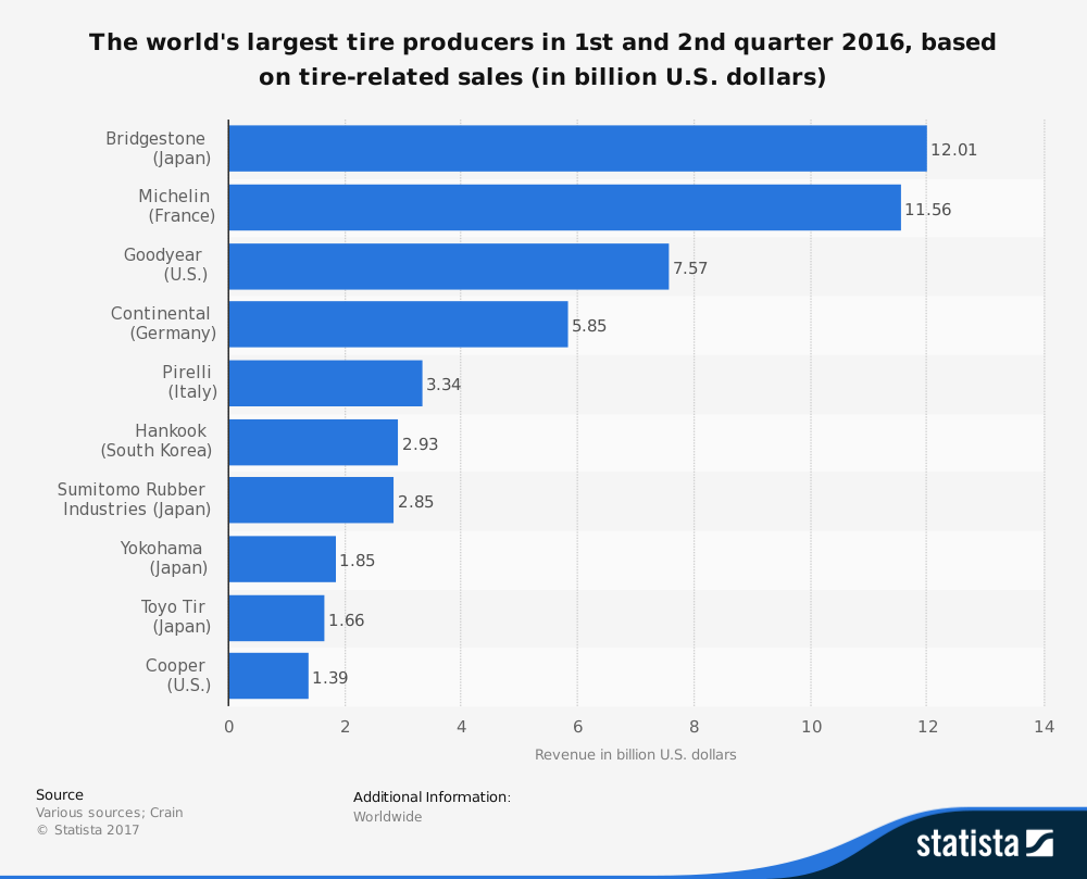 A legfontosabb számadatok a gumiabroncs-iparból