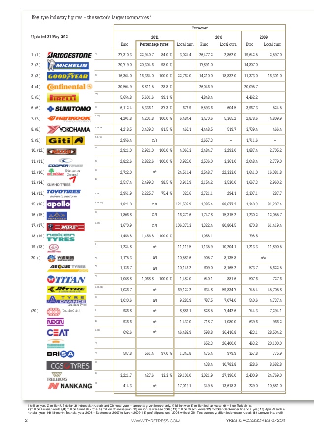 A legfontosabb számadatok a gumiabroncs-iparból