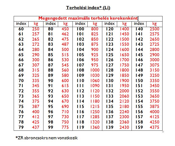 Súlyindex / terhelési index